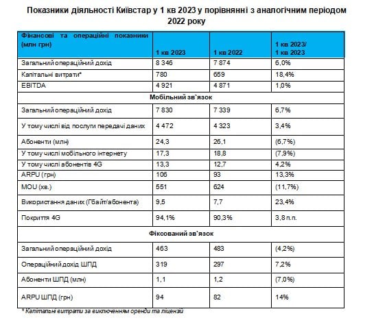 Київстар звітував за підсумками кварталу — капінвестиції зростають, абоненти більше користуються інтернетом