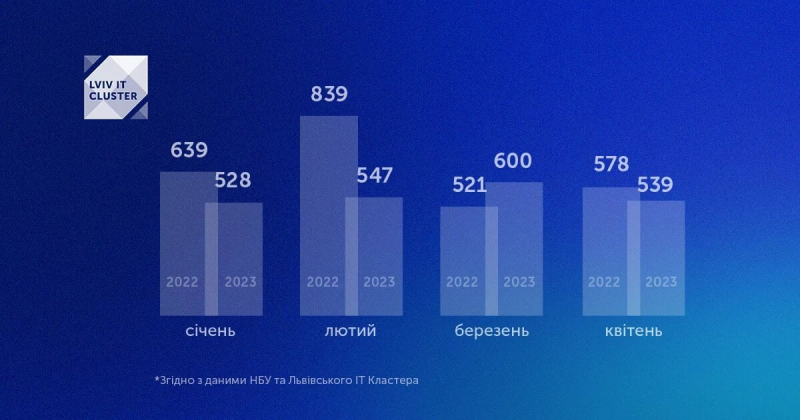 Обсяг українського IT-експорту впав на 10%. Найбільше виручки — зі США