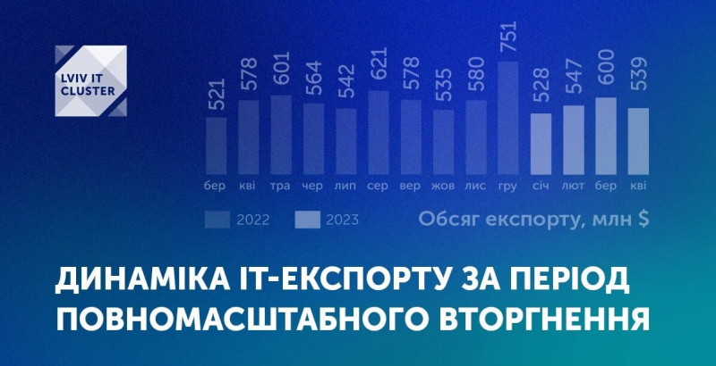 Обсяг українського IT-експорту впав на 10%. Найбільше виручки — зі США